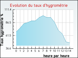 Evolution du taux d'hygrom�trie de la ville Sartrouville