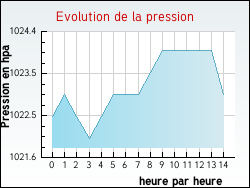 Evolution de la pression de la ville Sartrouville