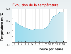 Evolution de la temp�rature de la ville de Sartrouville