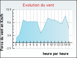 Evolution du vent de la ville Sartrouville