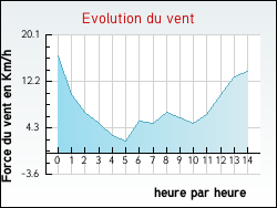 Evolution du vent de la ville Sartrouville