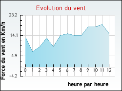 Evolution du vent de la ville Sartrouville
