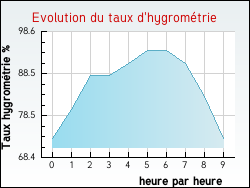Evolution du taux d'hygrométrie de la ville Sarzay