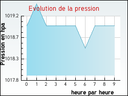 Evolution de la pression de la ville Sarzay
