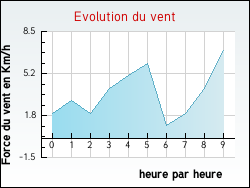 Evolution du vent de la ville Sarzay