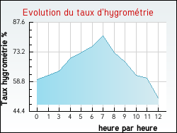 Evolution du taux d'hygrom�trie de la ville Sassay