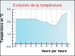 Evolution de la temp�rature de la ville de Sassay