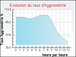 Evolution du taux d'hygrom�trie de la ville Satillieu