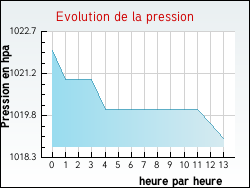 Evolution de la pression de la ville Satillieu