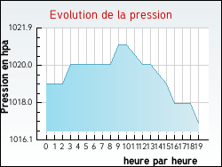 Evolution de la pression de la ville Satolas-et-Bonce