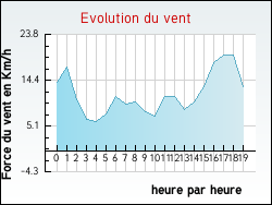 Evolution du vent de la ville Satolas-et-Bonce