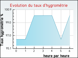 Evolution du taux d'hygrom�trie de la ville Saubole