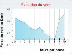 Evolution du vent de la ville Saucats