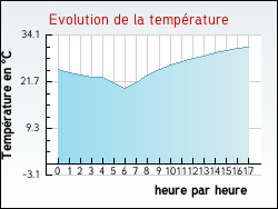 Evolution de la temprature de la ville de Sauclires