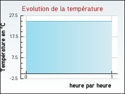 Evolution de la temp�rature de la ville de Saucli�res