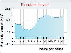 Evolution du vent de la ville Sauclires