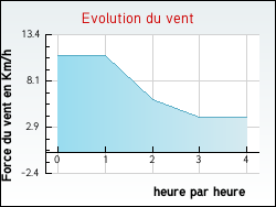 Evolution du vent de la ville Sauclires