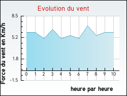 Evolution du vent de la ville Saucli�res