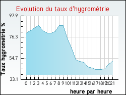 Evolution du taux d'hygrom�trie de la ville Saujon