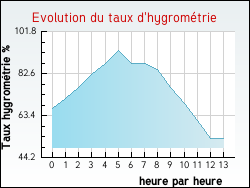 Evolution du taux d'hygromtrie de la ville Saulcy