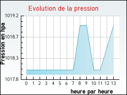 Evolution de la pression de la ville Saulcy