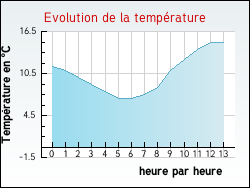 Evolution de la temprature de la ville de Saulcy