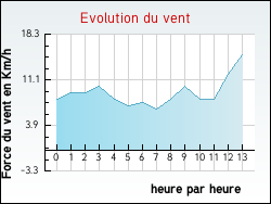 Evolution du vent de la ville Saulcy