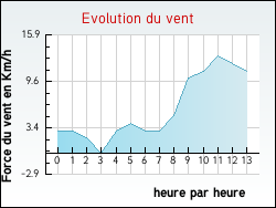 Evolution du vent de la ville Saulles