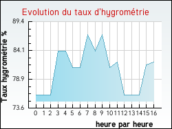 Evolution du taux d'hygrom�trie de la ville Saulxerotte