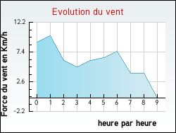 Evolution du vent de la ville Saulxures-sur-Moselotte