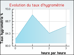 Evolution du taux d'hygrom�trie de la ville Saulxures
