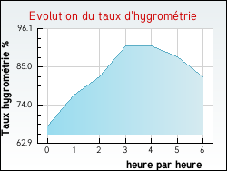 Evolution du taux d'hygromtrie de la ville Saurais
