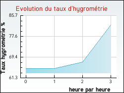 Evolution du taux d'hygromtrie de la ville Saurier
