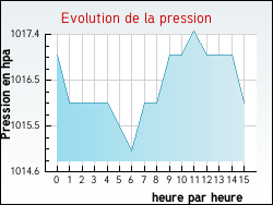 Evolution de la pression de la ville Saurier