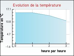 Evolution de la temprature de la ville de Saurier