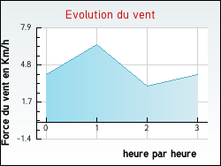 Evolution du vent de la ville Saurier