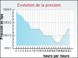 Evolution de la pression de la ville Saussay