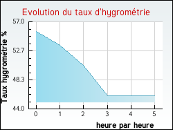 Evolution du taux d'hygrométrie de la ville Sauvagnat