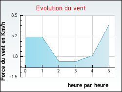 Evolution du vent de la ville Sauvagnat