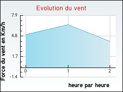 Evolution du vent de la ville Sauvat