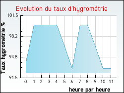 Evolution du taux d'hygrom�trie de la ville Sauvelade
