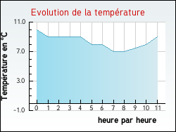 Evolution de la temp�rature de la ville de Sauvelade