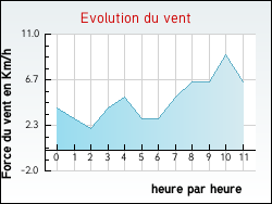 Evolution du vent de la ville Sauvelade