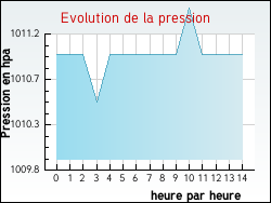 Evolution de la pression de la ville Sauviac