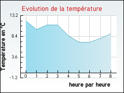 Evolution de la temprature de la ville de Sauviac