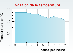 Evolution de la temp�rature de la ville de Sauvigny-le-Beur�al