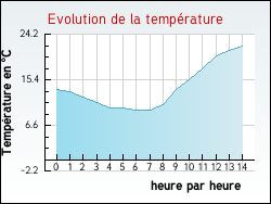 Evolution de la temp�rature de la ville de Sauvigny-le-Beur�al