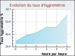 Evolution du taux d'hygromtrie de la ville Sauvigny-le-Bois