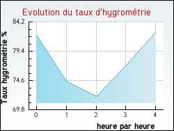 Evolution du taux d'hygromtrie de la ville Sauvigny-le-Bois