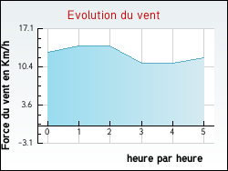 Evolution du vent de la ville Sauvigny-le-Bois